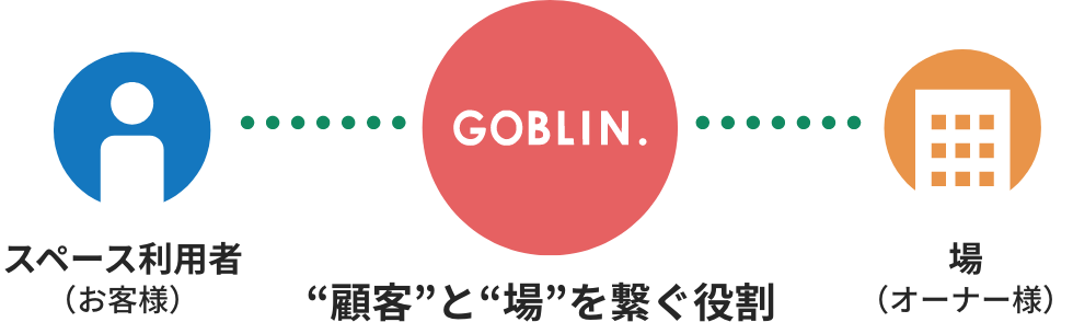 “顧客”と“場”を繋ぐ役割