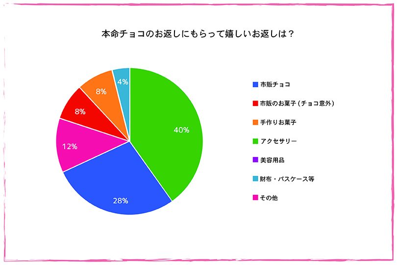 現役女子大生が本音で回答 ホワイトデーで本当に欲しいお返しとは Goblin